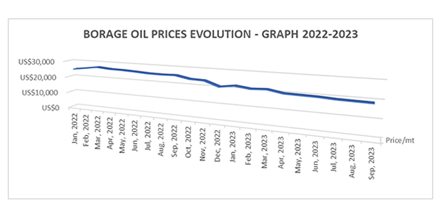 Borage Carrier Oil Price Chart