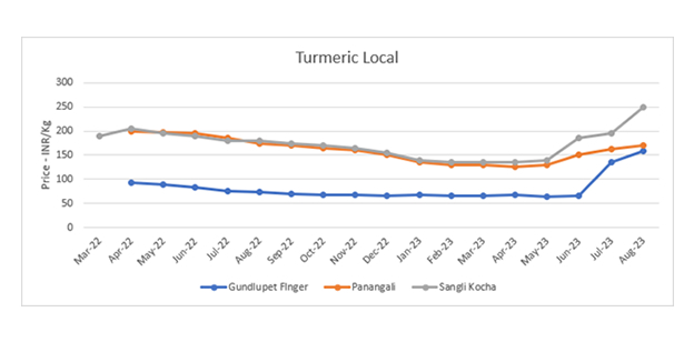 Turmeric Essential Oil Price Chart