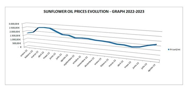 Sunflower Seed Carrier Oil Price Evolution Graph